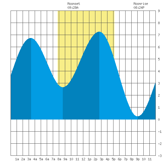 Sekiu tide chart for Sunday, January 28, 2024