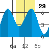 Sekiu tide chart for Monday, January 29, 2024