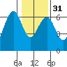 Sekiu tide chart for Wednesday, January 31, 2024