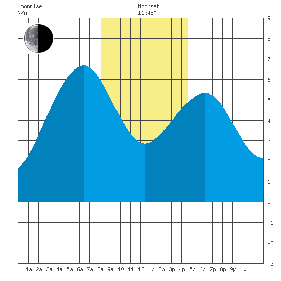 Sekiu tide chart for Wednesday, January 3, 2024
