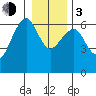 Sekiu tide chart for Wednesday, January 3, 2024