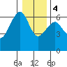 Sekiu tide chart for Thursday, January 4, 2024