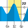 Sekiu tide chart for Thursday, February 22, 2024