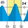 Sekiu tide chart for Saturday, February 24, 2024