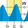 Sekiu tide chart for Sunday, February 25, 2024