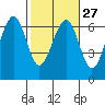 Sekiu tide chart for Tuesday, February 27, 2024