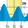 Sekiu tide chart for Wednesday, February 28, 2024