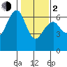 Sekiu tide chart for Friday, February 2, 2024