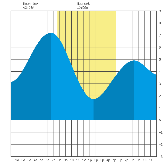 Sekiu tide chart for Saturday, February 3, 2024