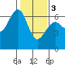 Sekiu tide chart for Saturday, February 3, 2024