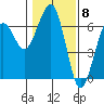 Sekiu tide chart for Thursday, February 8, 2024