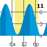 Sekiu tide chart for Monday, March 11, 2024