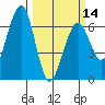 Sekiu tide chart for Thursday, March 14, 2024