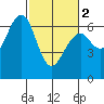 Sekiu tide chart for Saturday, March 2, 2024