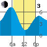 Sekiu tide chart for Sunday, March 3, 2024