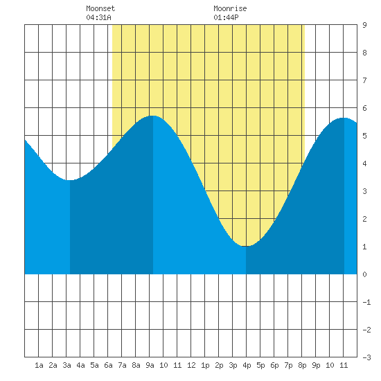 Sekiu tide chart for Wednesday, April 17, 2024