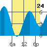 Sekiu tide chart for Wednesday, April 24, 2024