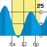 Sekiu tide chart for Thursday, April 25, 2024