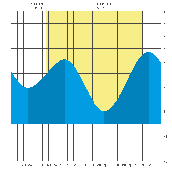 Sekiu tide chart for Thursday, May 16, 2024