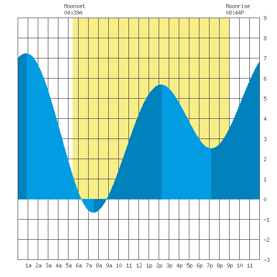Sekiu tide chart for Wednesday, May 22, 2024