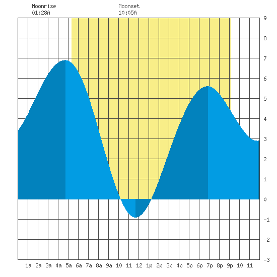 Sekiu tide chart for Tuesday, May 28, 2024