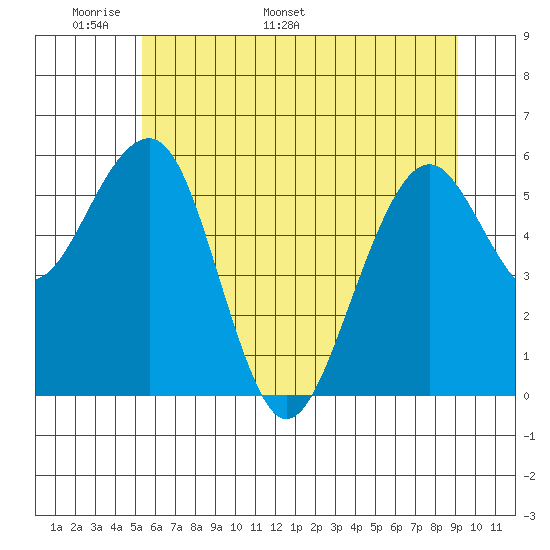 Sekiu tide chart for Wednesday, May 29, 2024