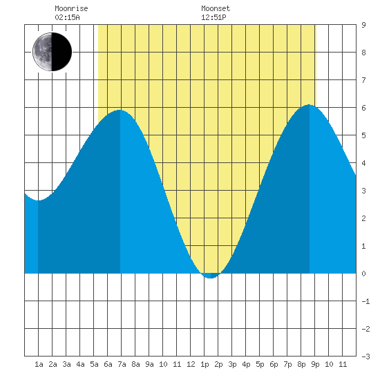 Sekiu tide chart for Thursday, May 30, 2024