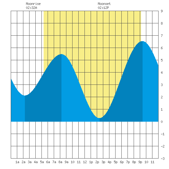 Sekiu tide chart for Friday, May 31, 2024