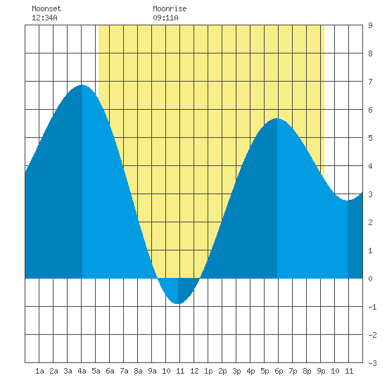 Sekiu tide chart for Monday, June 10, 2024