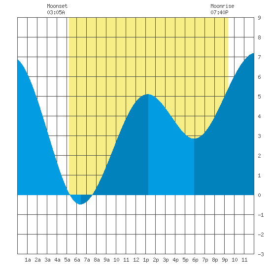 Sekiu tide chart for Wednesday, June 19, 2024