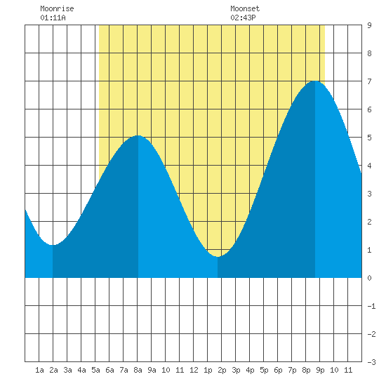 Sekiu tide chart for Saturday, June 29, 2024