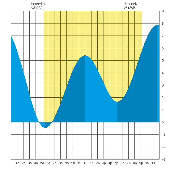 Sekiu tide chart for Monday, June 3, 2024