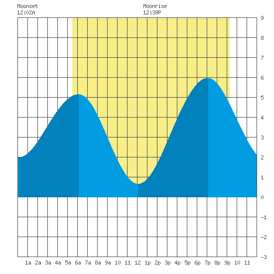 Sekiu tide chart for Friday, July 12, 2024