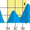 Sekiu tide chart for Monday, July 1, 2024