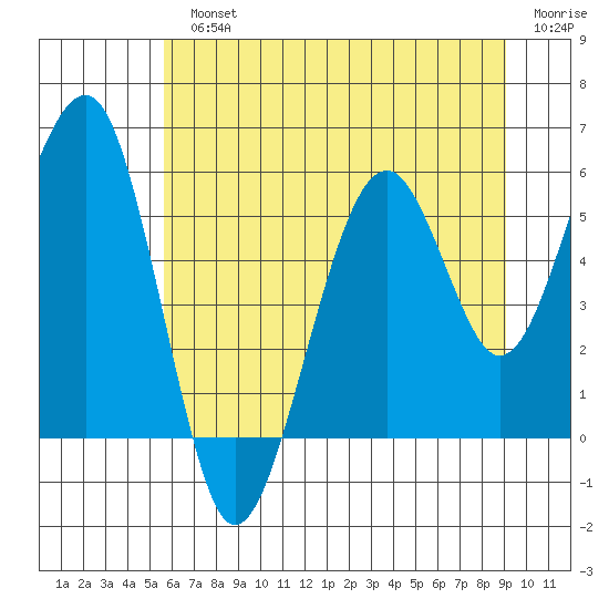Sekiu tide chart for Monday, July 22, 2024