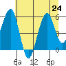 Sekiu tide chart for Wednesday, July 24, 2024