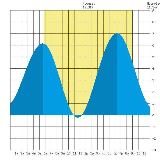 Sekiu tide chart for Friday, July 26, 2024