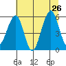 Sekiu tide chart for Friday, July 26, 2024