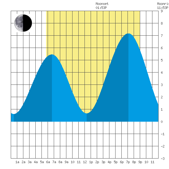 Sekiu tide chart for Saturday, July 27, 2024