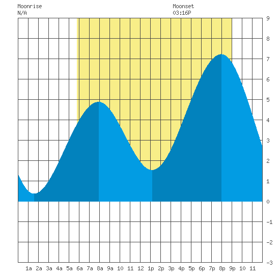 Sekiu tide chart for Sunday, July 28, 2024