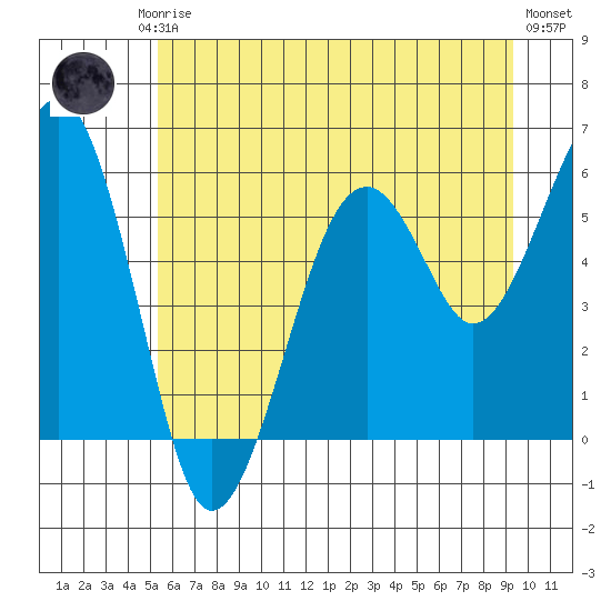 Sekiu tide chart for Friday, July 5, 2024