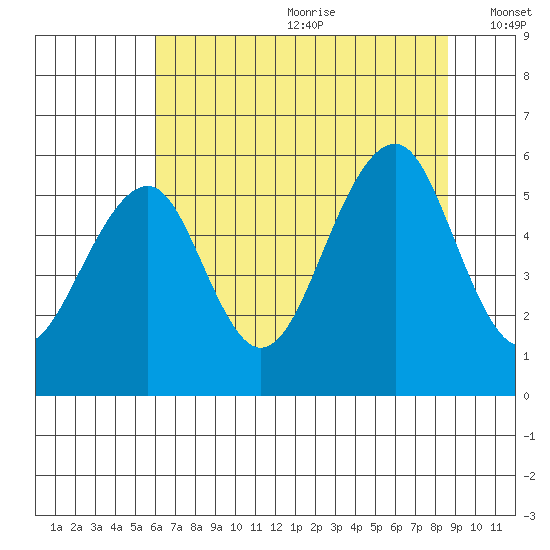 Sekiu tide chart for Saturday, August 10, 2024