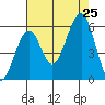 Sekiu tide chart for Sunday, August 25, 2024
