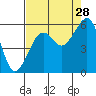 Sekiu tide chart for Wednesday, August 28, 2024