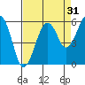 Sekiu tide chart for Saturday, August 31, 2024