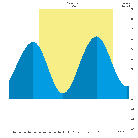 Sekiu tide chart for Friday, August 9, 2024