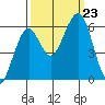 Sekiu tide chart for Monday, September 23, 2024