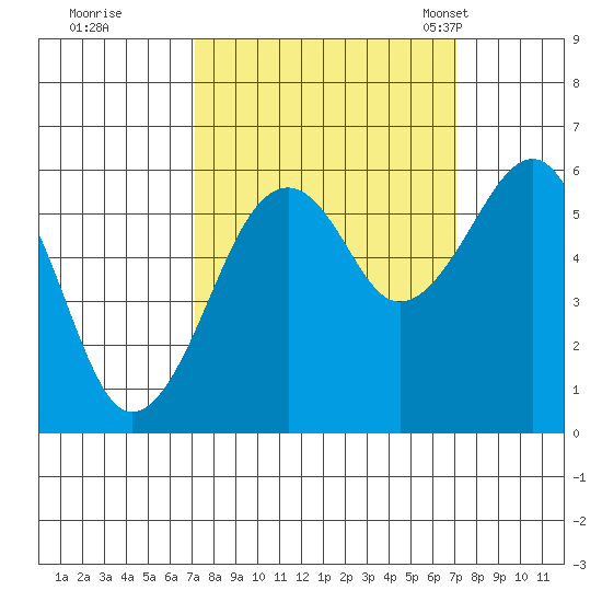 Sekiu tide chart for Friday, September 27, 2024