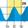Sekiu tide chart for Saturday, September 28, 2024