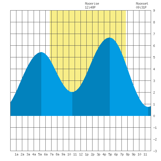 Sekiu tide chart for Sunday, September 8, 2024
